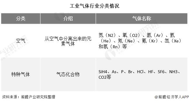 工业气体行业分类情况