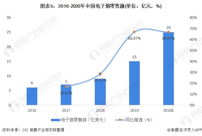 图表5：2016-2020年中国电子烟零售额(单位：亿元，%)