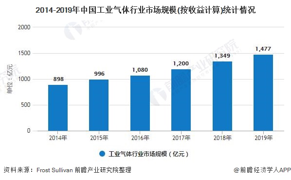2014-2019年中国工业气体行业市场规模(按收益计算)统计情况