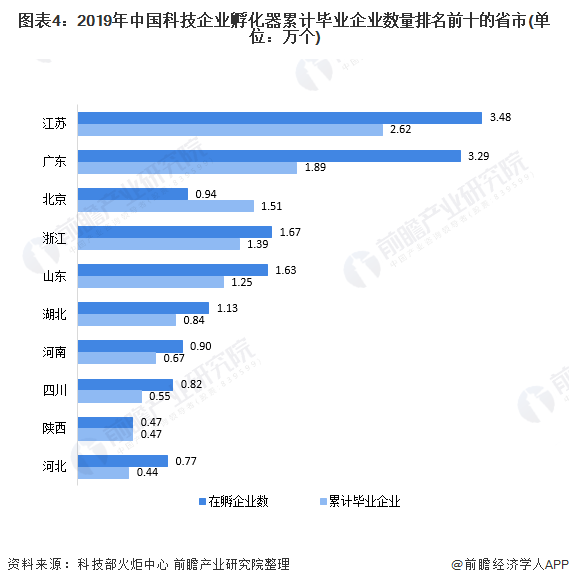 图表4：2019年中国科技企业孵化器累计毕业企业数量排名前十的省市(单位：万个)