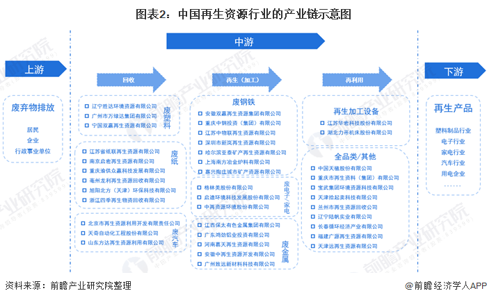 图表2：中国再生资源行业的产业链示意图