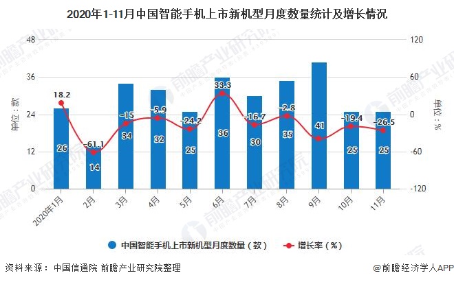 2020年1-11月中国智能手机上市新机型月度数量统计及增长情况