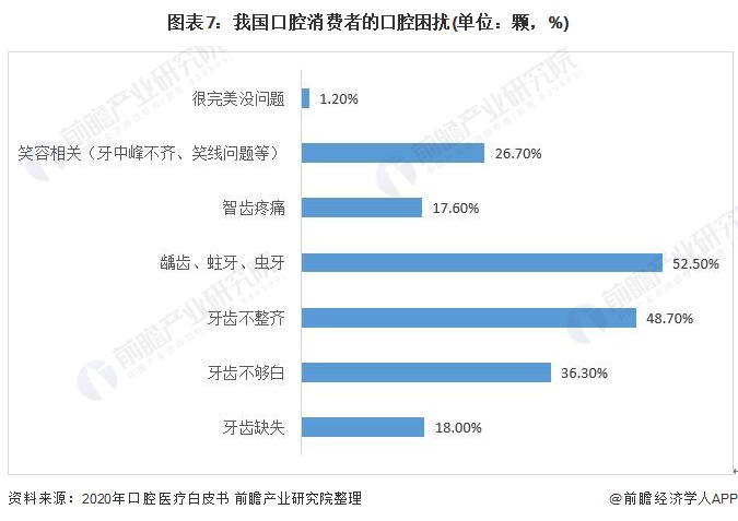 图表7：我国口腔消费者的口腔困扰(单位：颗，%)