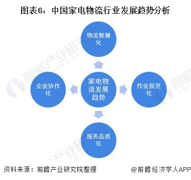 图表6：中国家电物流行业发展趋势分析