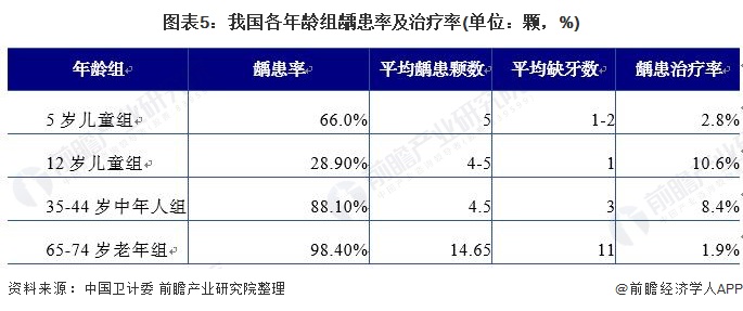 图表5：我国各年龄组龋患率及治疗率(单位：颗，%)