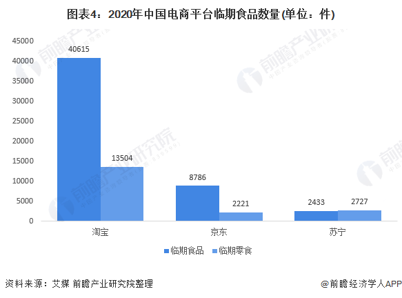 图表4：2020年中国电商平台临期食品数量(单位：件)