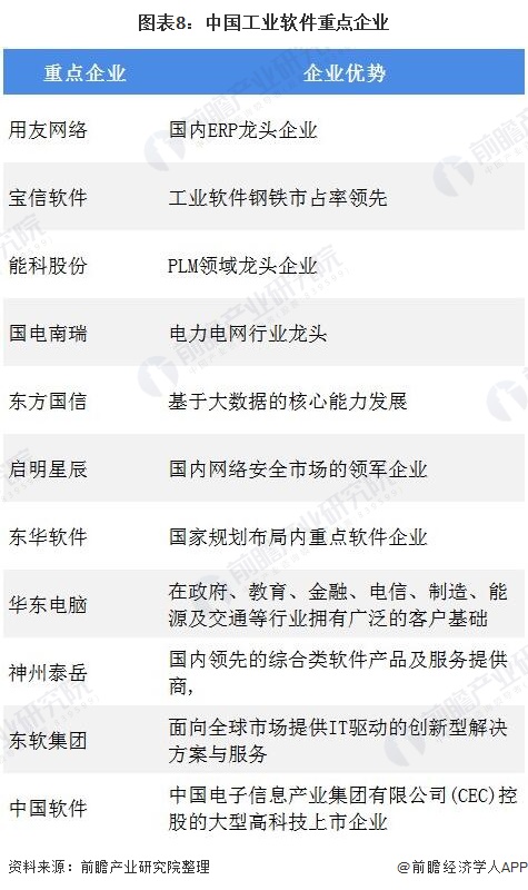 图表8：中国工业软件重点企业