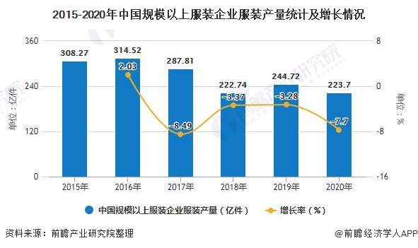 2015-2020年中国规模以上服装企业服装产量统计及增长情况