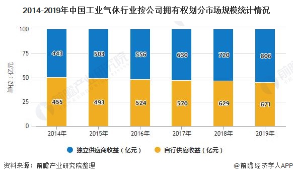 2014-2019年中国工业气体行业按公司拥有权划分市场规模统计情况