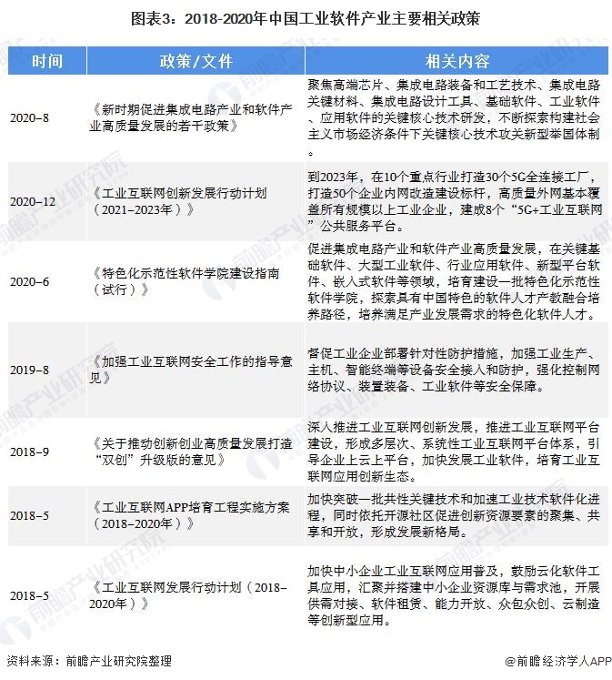 图表3：2018-2020年中国工业软件产业主要相关政策