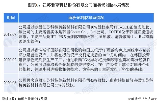 图表6：江苏雅克科技股份有限公司面板光刻胶布局情况