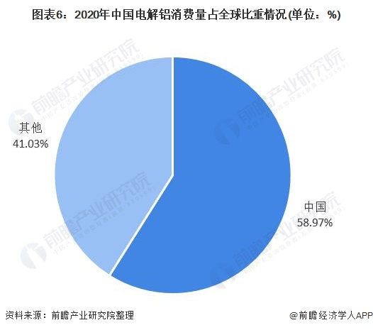 图表6：2020年中国电解铝消费量占全球比重情况(单位：%)