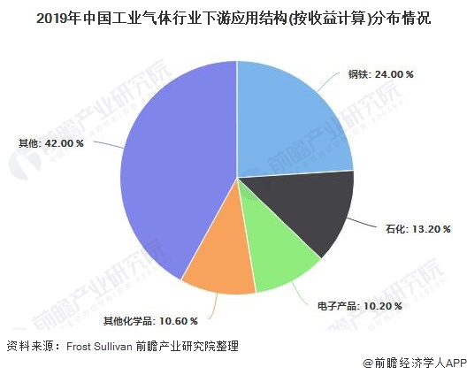 2019年中国工业气体行业下游应用结构(按收益计算)分布情况