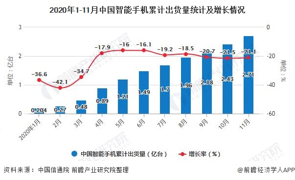 2020年1-11月中国智能手机累计出货量统计及增长情况