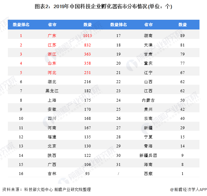 图表2：2019年中国科技企业孵化器省市分布情况(单位：个)
