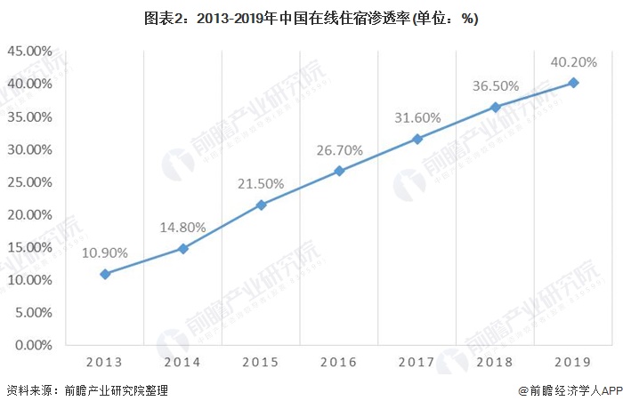 图表2：2013-2019年中国在线住宿渗透率(单位：%)