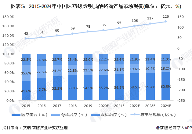 图表5：2015-2024年中国医药级透明质酸终端产品市场规模(单位：亿元，%)