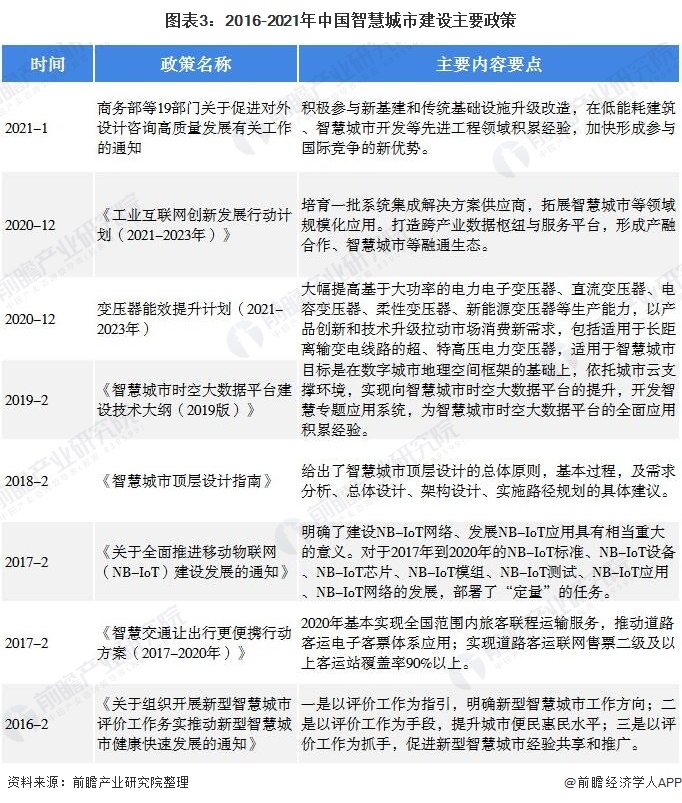 图表3：2016-2021年中国智慧城市建设主要政策