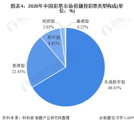 图表4：2020年中国彩票市场份额按彩票类型构成(单位：%)