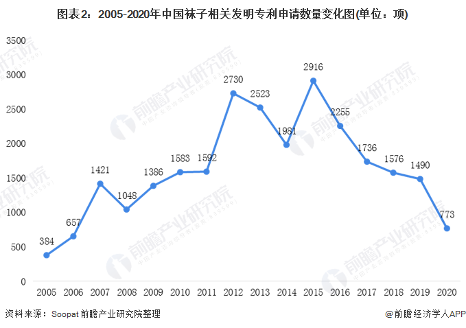 图表2：2005-2020年中国袜子相关发明专利申请数量变化图(单位：项)