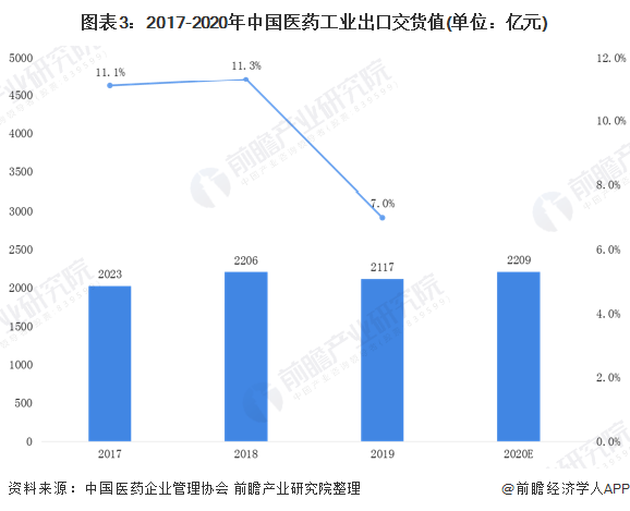 图表3：2017-2020年中国医药工业出口交货值(单位：亿元)