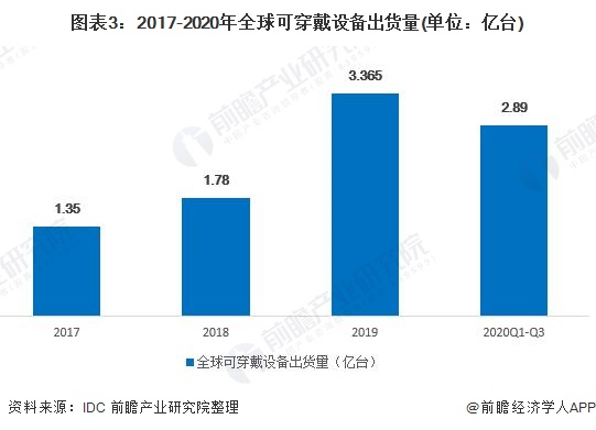 图表3：2017-2020年全球可穿戴设备出货量(单位：亿台)