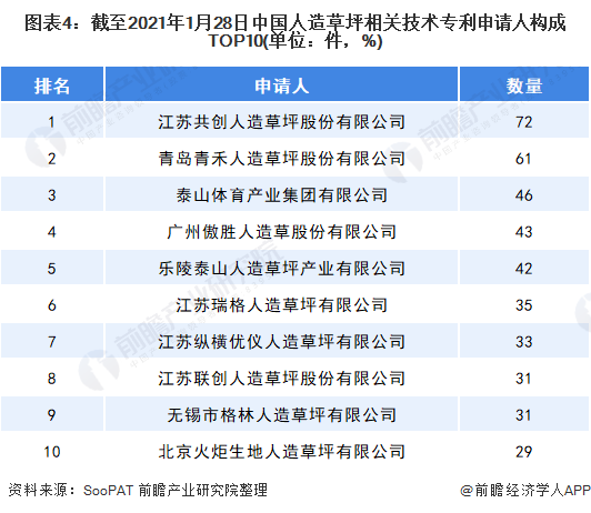 图表4：截至2021年1月28日中国人造草坪相关技术专利申请人构成TOP10(单位：件，%)