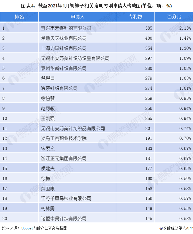 图表4：截至2021年1月初袜子相关发明专利申请人构成图(单位：项，%)