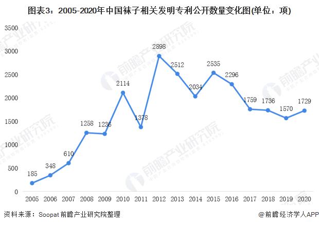 图表3：2005-2020年中国袜子相关发明专利公开数量变化图(单位：项)