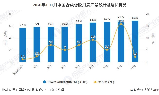 2020年1-11月中国合成橡胶月度产量统计及增长情况