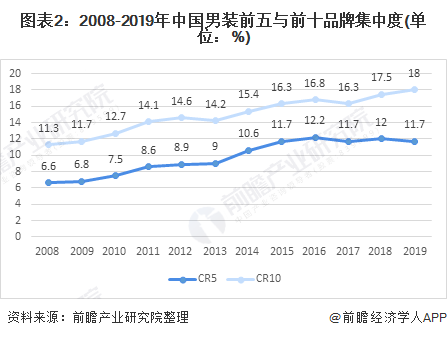 图表2：2008-2019年中国男装前五与前十品牌集中度(单位：%)