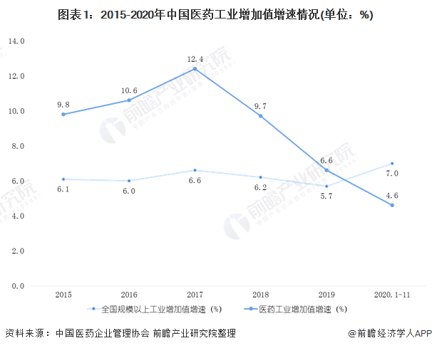 图表1：2015-2020年中国医药工业增加值增速情况(单位：%)