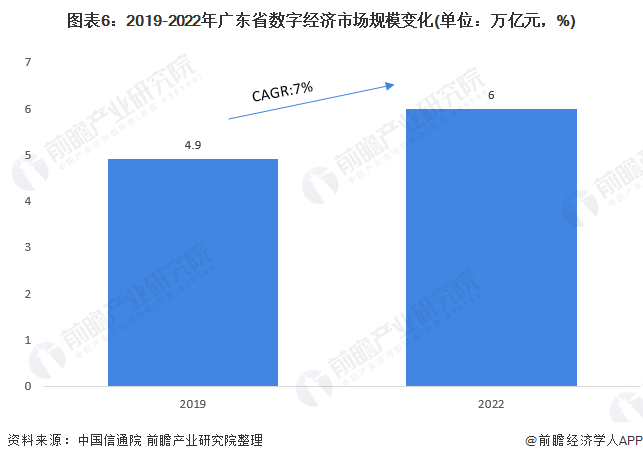 图表6：2019-2022年广东省数字经济市场规模变化(单位：万亿元，%)