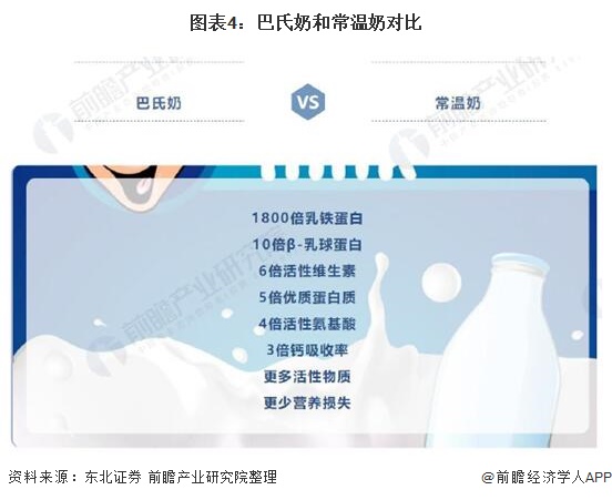 图表4：巴氏奶和常温奶对比