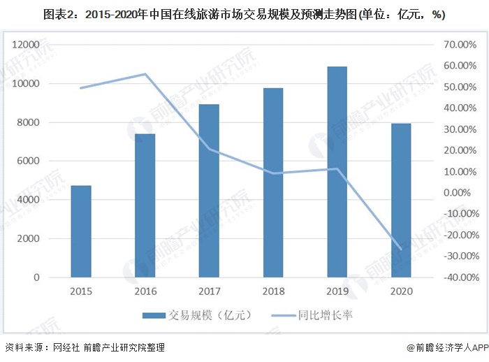 图表2：2015-2020年中国在线旅游市场交易规模及预测走势图(单位：亿元，%)