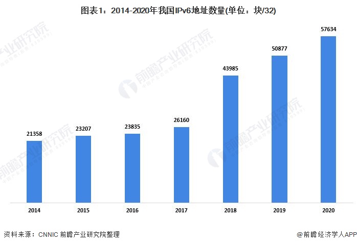 图表1：2014-2020年我国IPv6地址数量(单位：块/32)