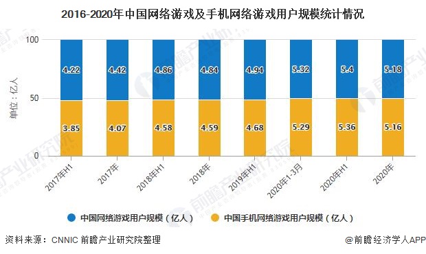 2016-2020年中国网络游戏及手机网络游戏用户规模统计情况