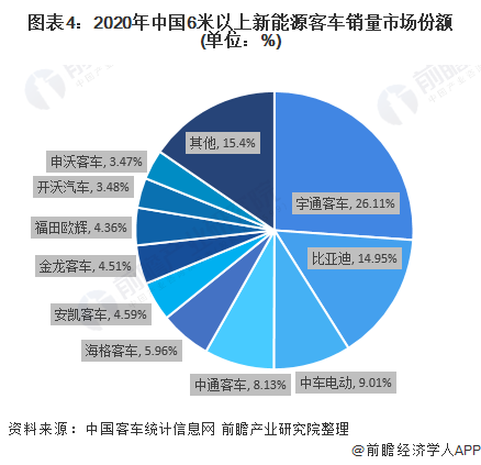 图表4：2020年中国6米以上新能源客车销量市场份额(单位：%)