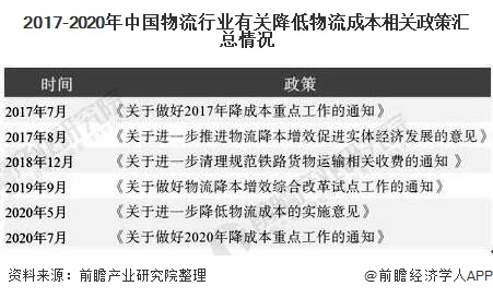 2017-2020年中国物流行业有关降低物流成本相关政策汇总情况