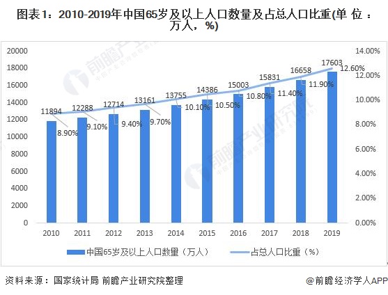 图表1：2010-2019年中国65岁及以上人口数量及占总人口比重(单位：万人，%)