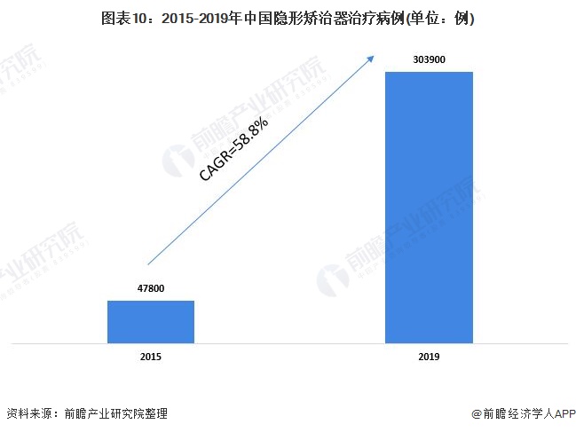 图表10：2015-2019年中国隐形矫治器治疗病例(单位：例)
