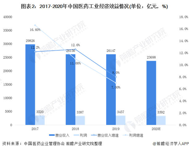 图表2：2017-2020年中国医药工业经济效益情况(单位：亿元，%)
