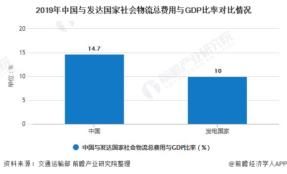 2019年中国与发达国家社会物流总费用与GDP比率对比情况