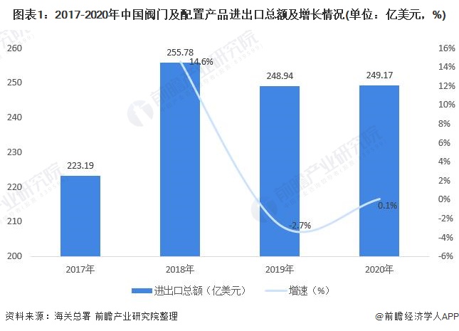 图表1：2017-2020年中国阀门及配置产品进出口总额及增长情况(单位：亿美元，%)