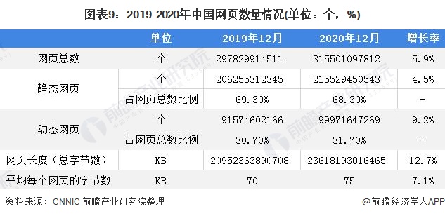 图表9：2019-2020年中国网页数量情况(单位：个，%)