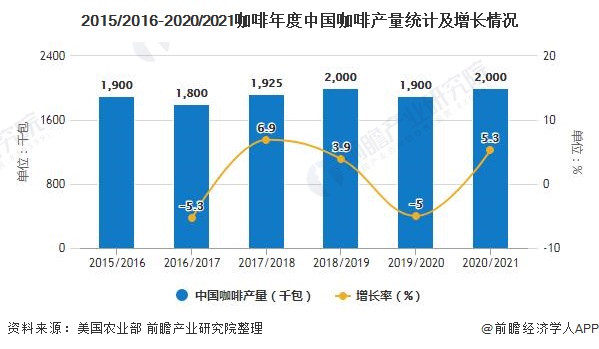 2015/2016-2020/2021咖啡年度中国咖啡产量统计及增长情况