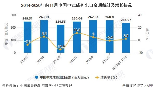 2014-2020年前11月中国中式成药出口金额统计及增长情况