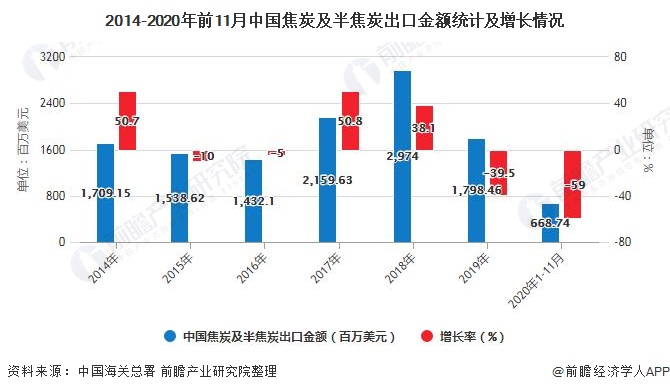 2014-2020年前11月中国焦炭及半焦炭出口金额统计及增长情况