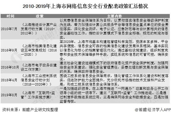 2010-2019年上海市网络信息安全行业配套政策汇总情况