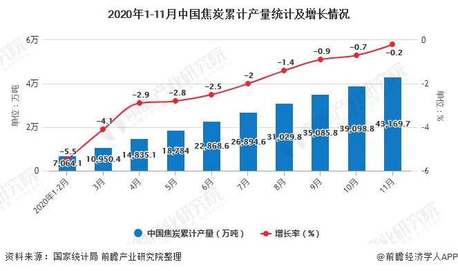 2020年1-11月中国焦炭累计产量统计及增长情况